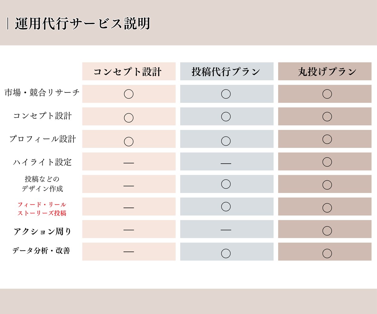 集客サポート♪1か月インスタ運用代行します 1か月お試しで、インスタ運用丸投げしませんか？ イメージ2