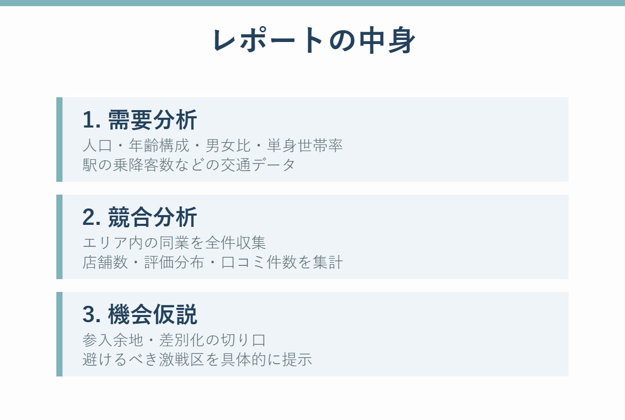 出店・開業エリアの商圏分析レポートを作成します 分析レポート+競合リストExcelの2点セット納品 イメージ2