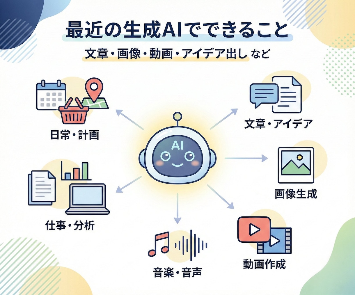 初心者向け　あなた専用AIの使い道一緒に考えます テキスト、画像、動画、プログラム、音楽生成一通りお話できます イメージ2