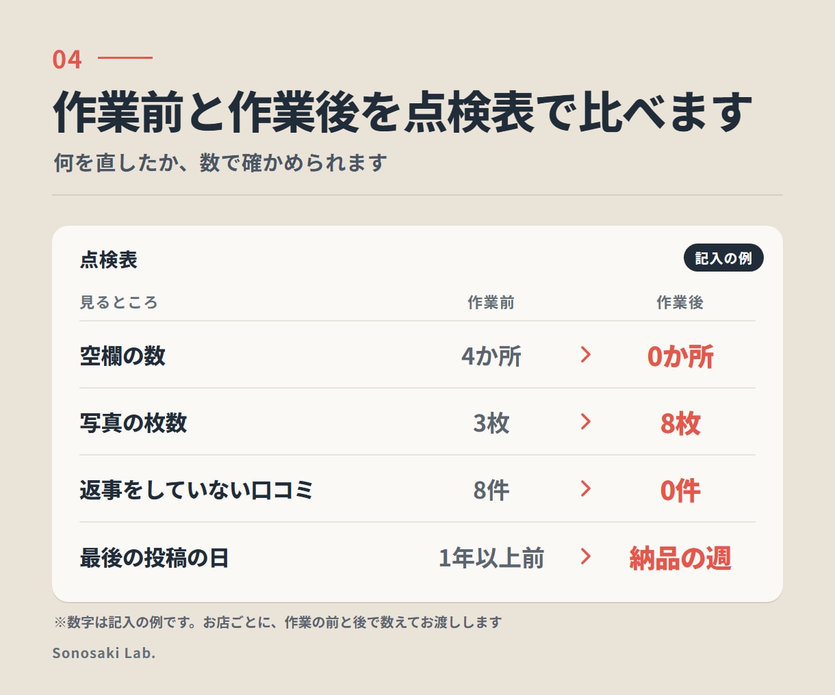 Googleマップだけを2週間でまとめて整えます 何から直せばいいか分からないお店に代わって整えます イメージ4