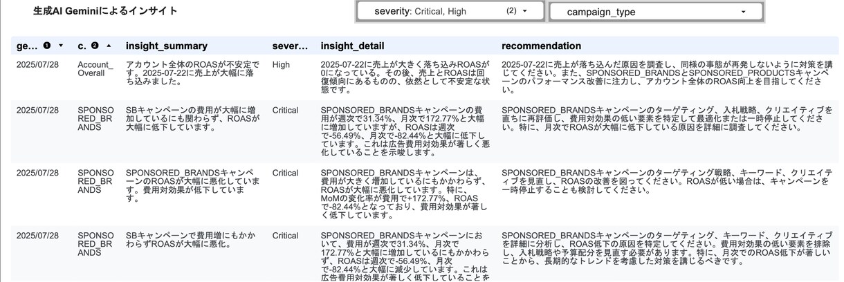 Amazon広告の集計+分析をAIで自動化します AIアナリスト搭載のパフォーマンスダッシュボードで運用に集中 イメージ2