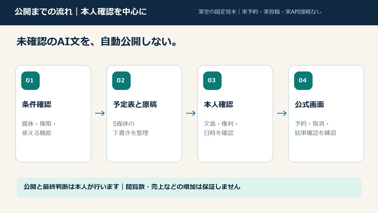 各種SNSの予約投稿・自動投稿を支援します 投稿予定表と5媒体向け原稿を整える。自動投稿の構築は別料金 イメージ4