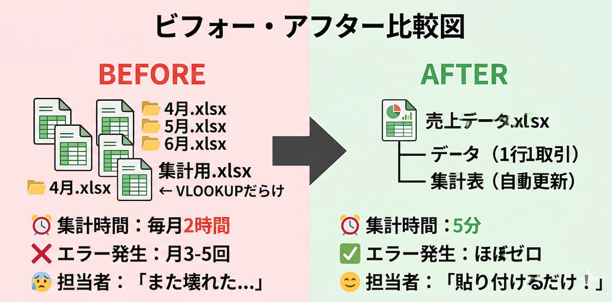 あなたのデータ、見える化できそうか診断しますます 今あるデータで何が見えるか、一緒に考えます イメージ3