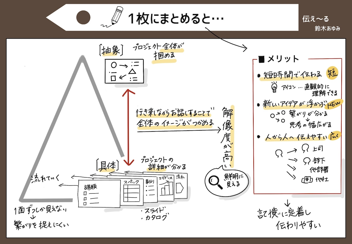 モヤモヤしてませんか？あなたの頭の中を図式化します 答えは自分の中にある！あなたの思考をグラレコで可視化し整理！ イメージ5