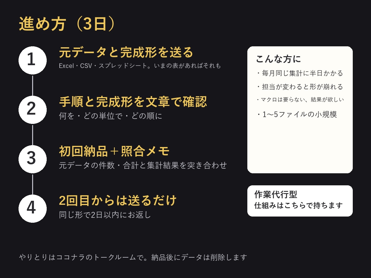 毎月同じExcel集計を同じ手順で代行します 手順を1回決めたら、毎回同じ形で。件数と合計を照らして納品 イメージ3