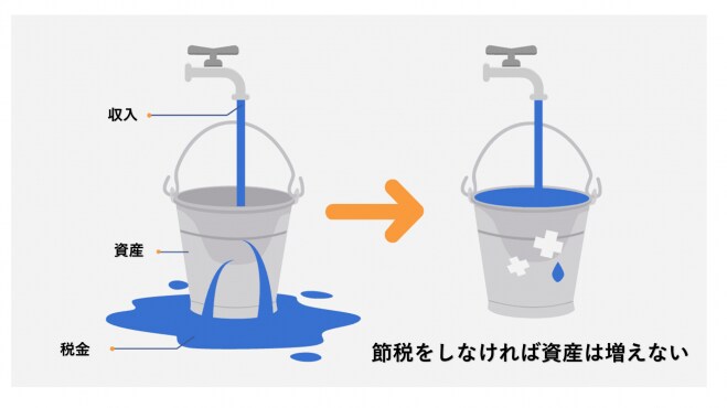 会社員でもできる★THE税金対策★を実施ます 何も知らないとただ取られ続ける税金、、しっかり対策しましょう イメージ3