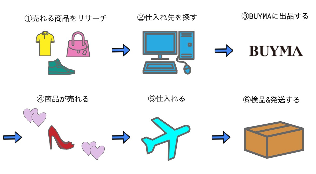 必見！！ハイブランド物販で稼ぐノウハウを教えます ココナラBUYMA発信 唯一のGOLDランカーによる完全解説 イメージ7