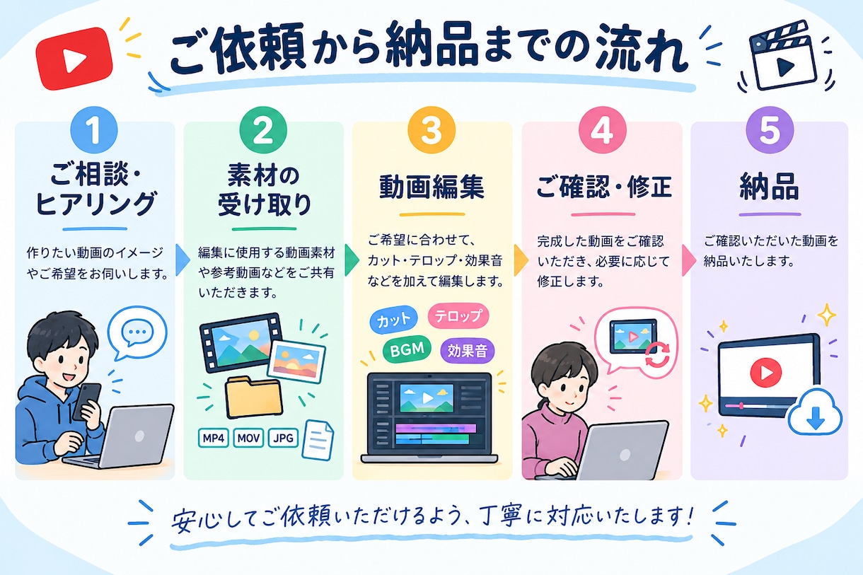 YouTubeショート動画を編集します テロップ・カット・効果音で見やすく編集！ イメージ2