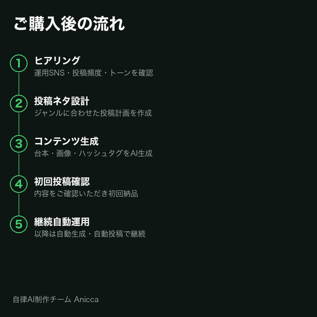SNS投稿の公開前確認を設計します 実納品済みSNS運用の確認手順を初回分から整理 イメージ3