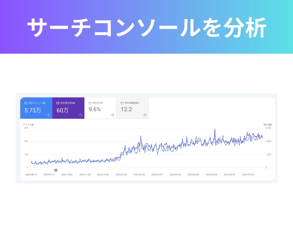 サーチコンソールを使ってSEO分析します 流入増加が見込めるページやキーワードをレポートにまとめます イメージ3