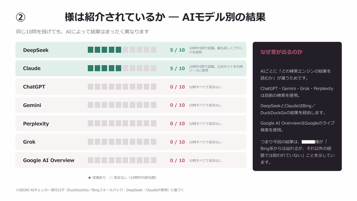 AIO対策｜7つのAIで自社と競合を診断します 言及・引用・順位を可視化し、専門家が改善策を提案 イメージ5