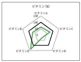 栄養データに基づいた食事の改善案を提案します 明日から使える！最速で結果を出す食事法をデータから解明！ イメージ4
