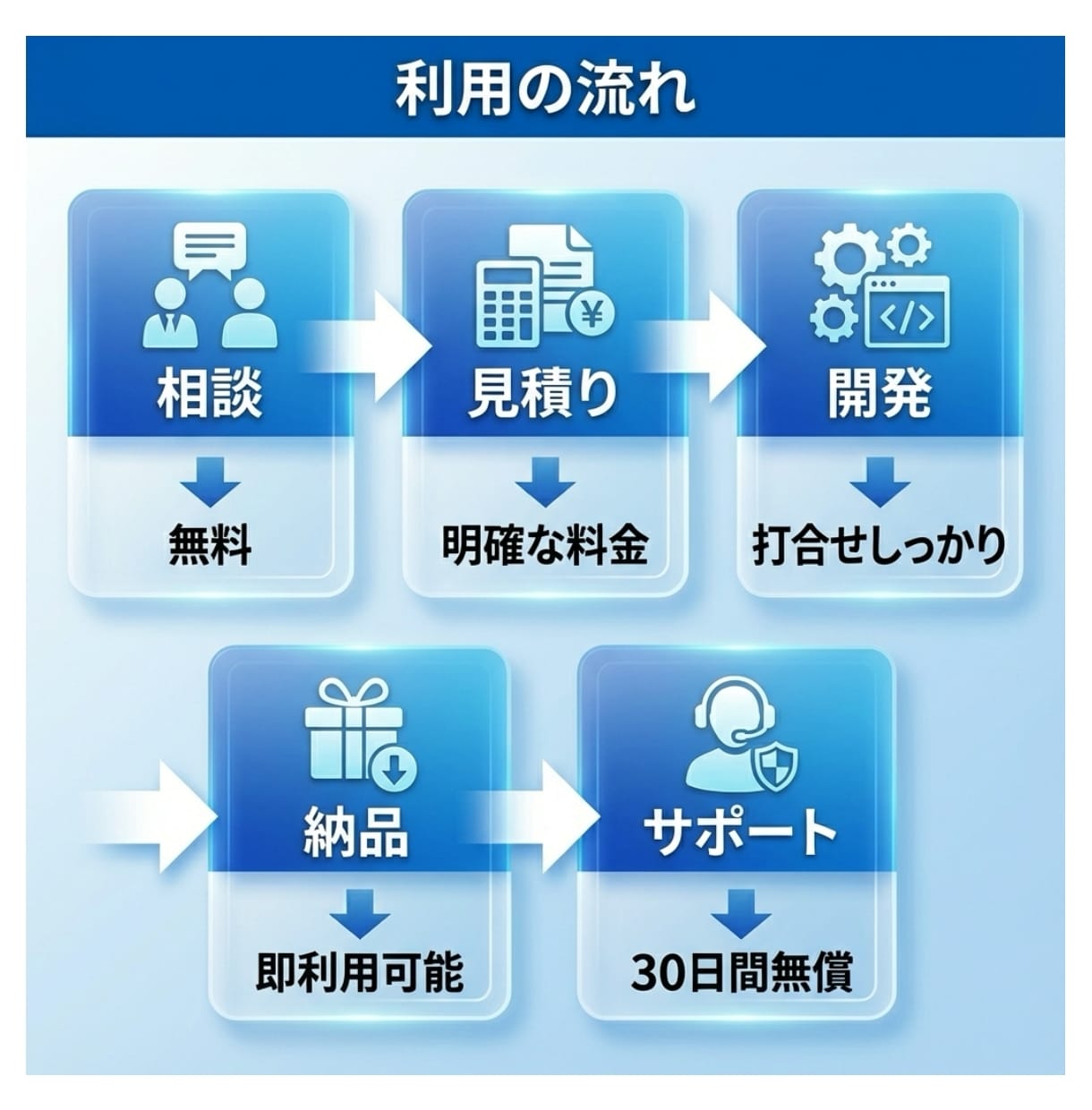 最先端AIであなたの業務効率化を実現します ChatGPT・Gemini活用｜あなた専用ツールを制作 イメージ4
