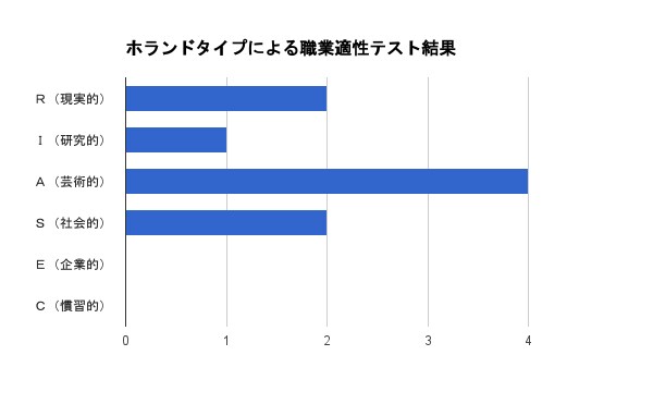 あなたにどんなお仕事が向いているのか診断します キャリア選択理論に基づいた簡易適職診断テストとアドバイス イメージ2