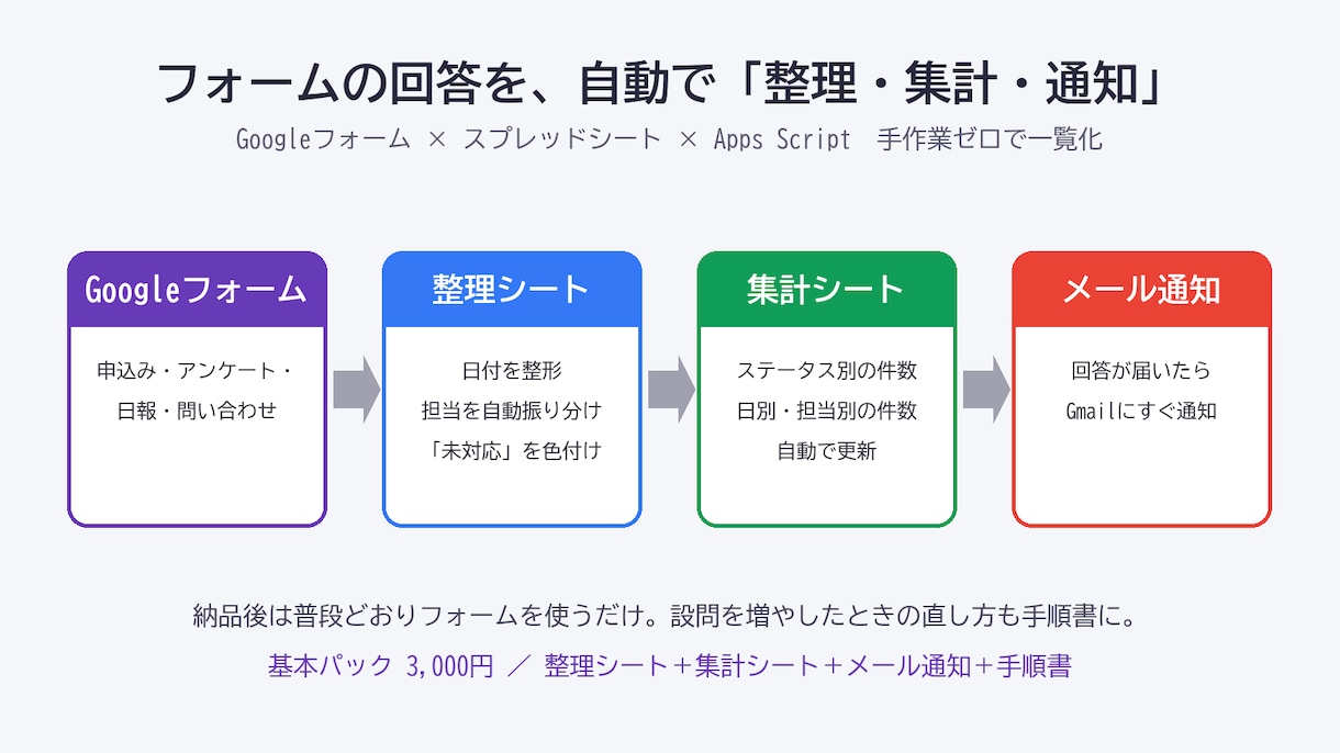 フォーム回答をスプレッドシートに自動整理します 回答が来るたび振り分け・集計・通知。手作業ゼロで一覧化 イメージ1