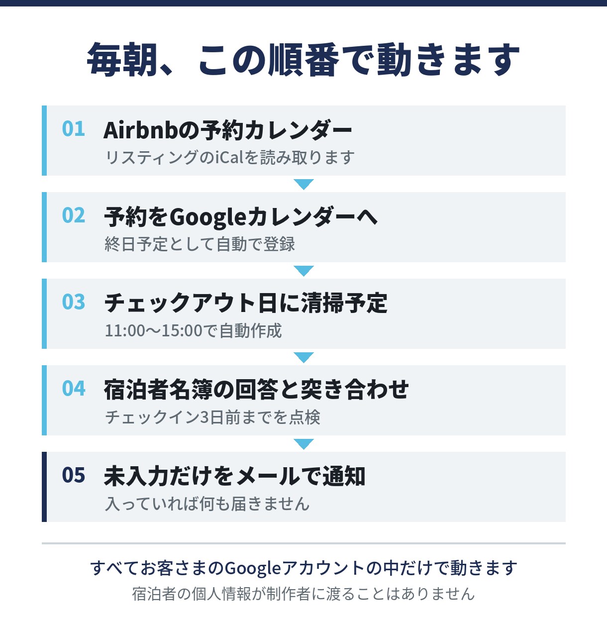 宿泊者名簿の未入力チェックを自動化します Airbnb連動／チェックイン3日前に未入力だけ通知 イメージ3