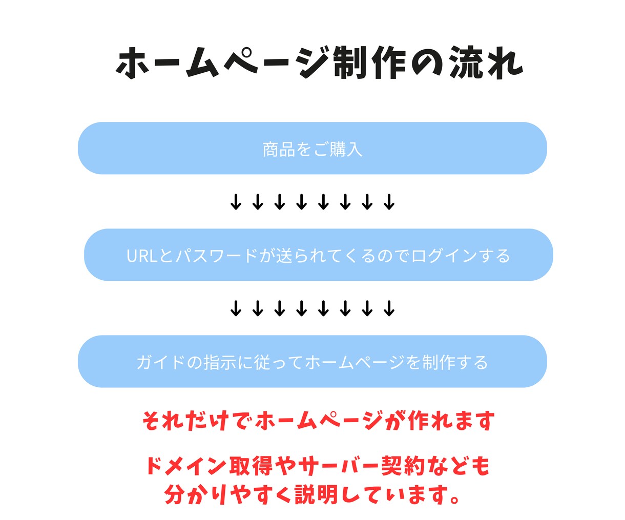 自作で簡単にホームページ制作！ガイドを提供します ガイドに従って進めるだけでホームページが簡単に自作できます。 イメージ4