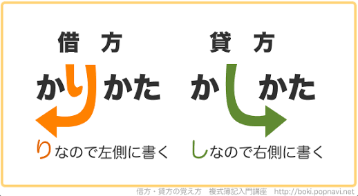 7日間＊簿記·財務会計に関する質問受け付けます 公認会計士試験合格、税理士(簿財)、簿記一級取得者です。 イメージ1