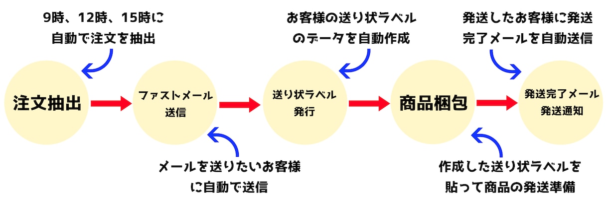 BASE ベイス 注文抽出～売上まで半自動化します 自動で注文抽出＆メール送信＆一括で宛名ラベル作成＆売上反映 イメージ5