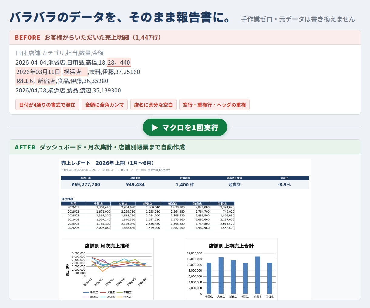 Excelの繰り返し作業をVBAで自動化します 毎月3時間の集計作業を、ボタン1つで終わらせます イメージ2