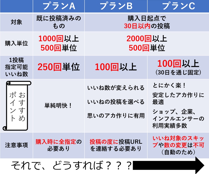 インスタ☆彡【いいね】+1000をアップします インスタグラム/インスタ/いいね/バズる/実績650件！ イメージ6