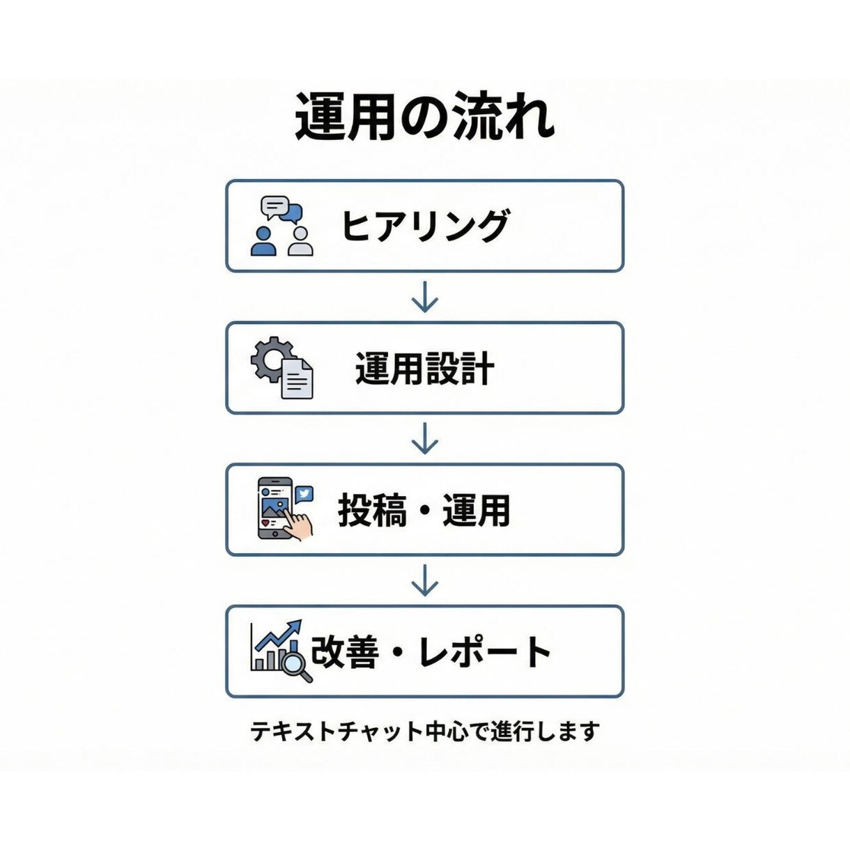 法人向けSNS運用を丸投げ代行します 戦略設計から投稿・改善まで一括対応 イメージ5
