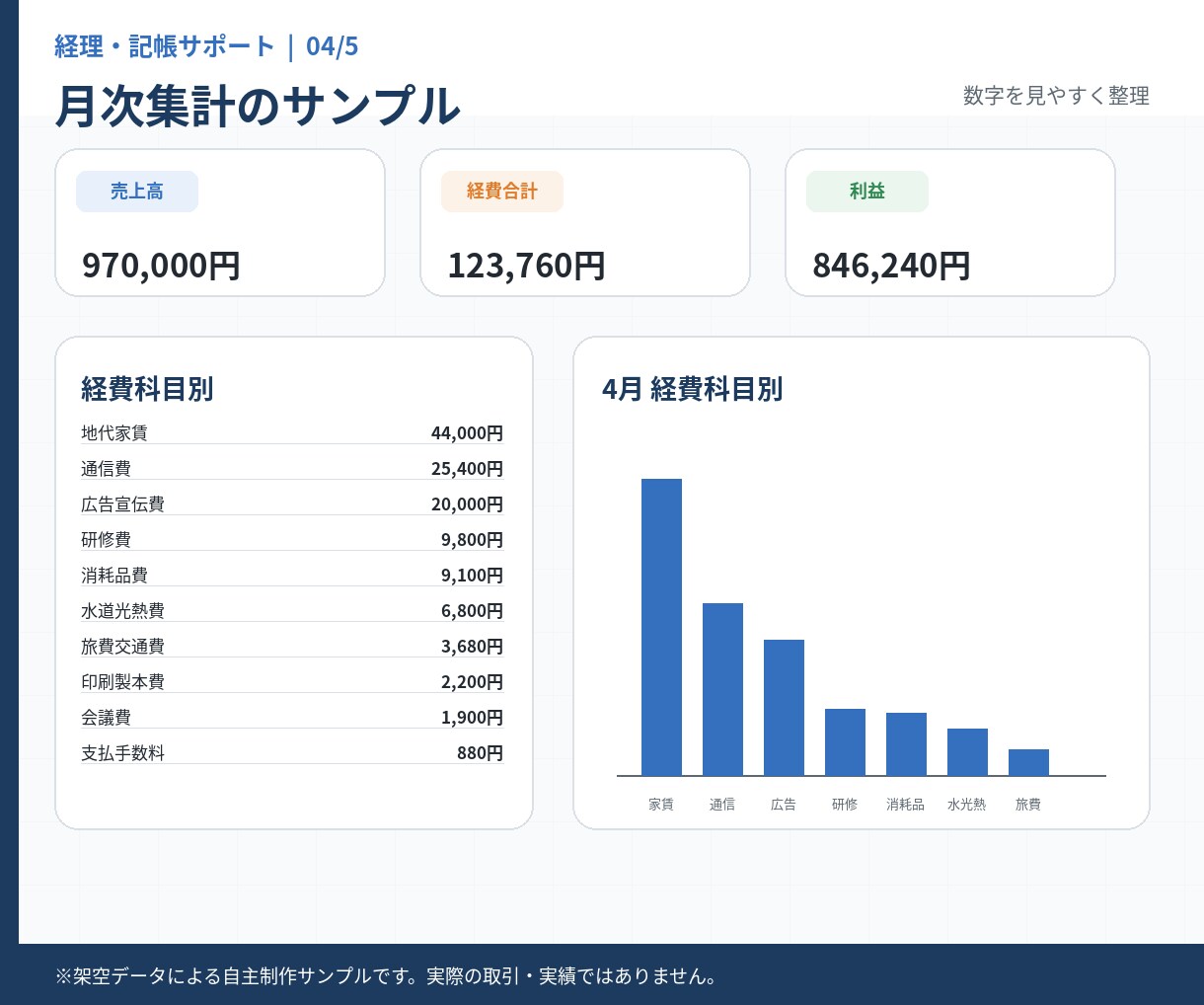 個人事業主の記帳・帳簿整理をサポートします 領収書・取引データを整理し記帳をサポートします イメージ4