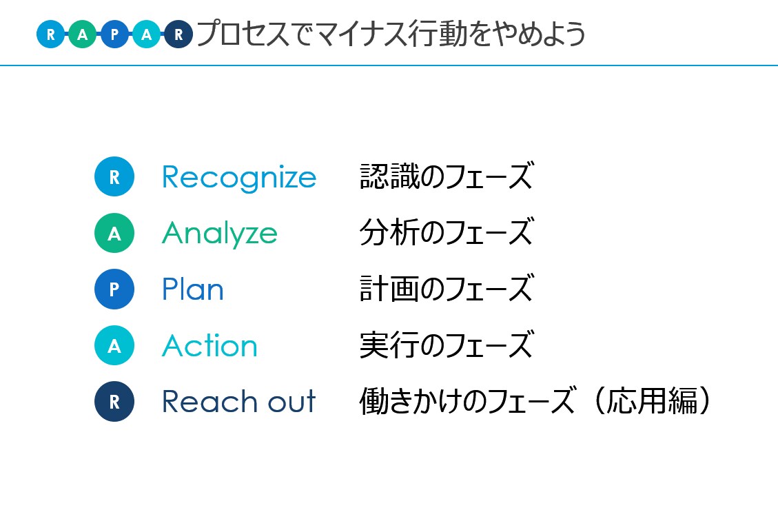 習慣改善のためのコーチングをします ポジティブ心理学に基づいた習慣改善プログラム イメージ2
