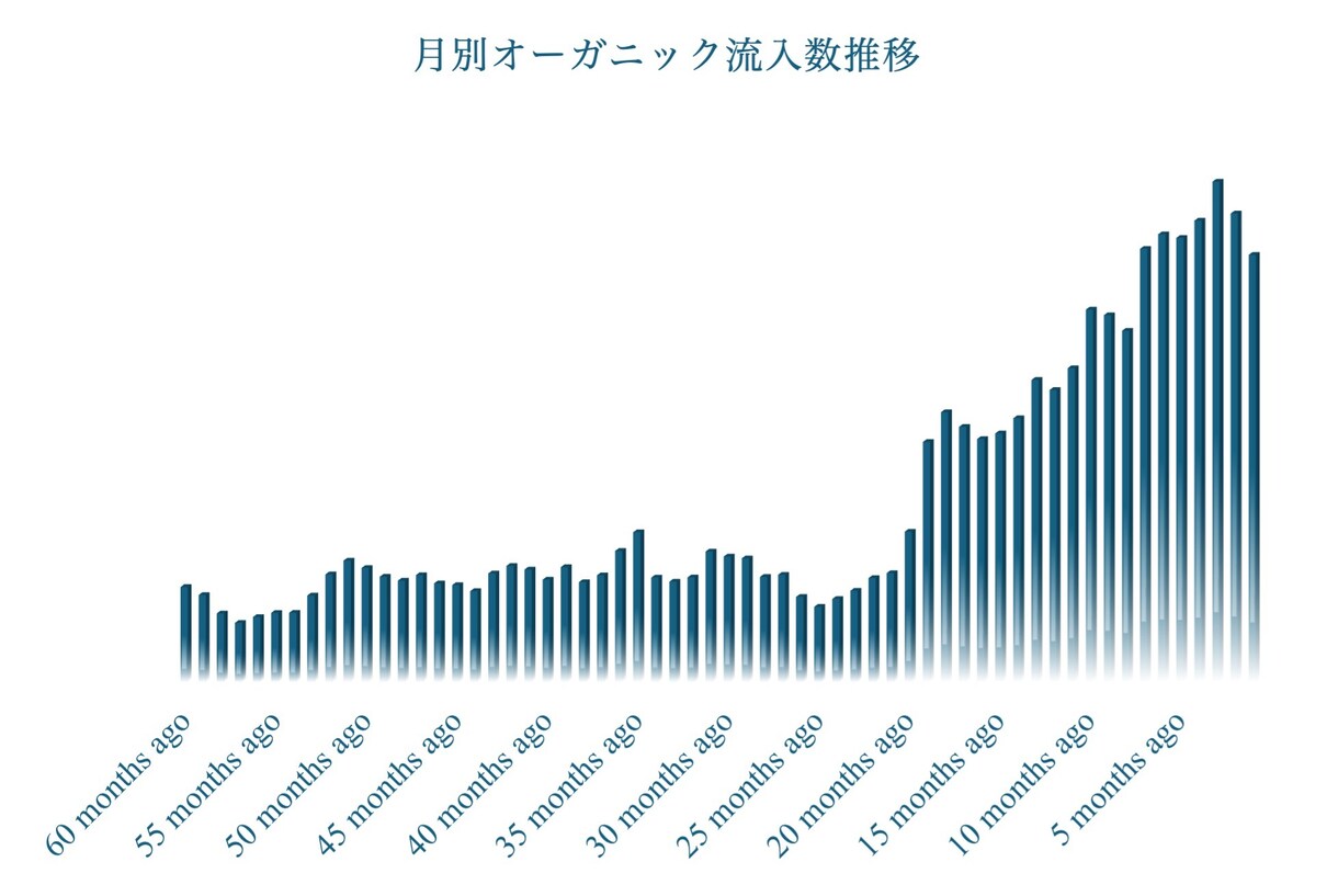 1万字のSEO記事をお試し5千円で作成します 上位化事例多数のSEOコンサルが作成する質の高い記事です イメージ3