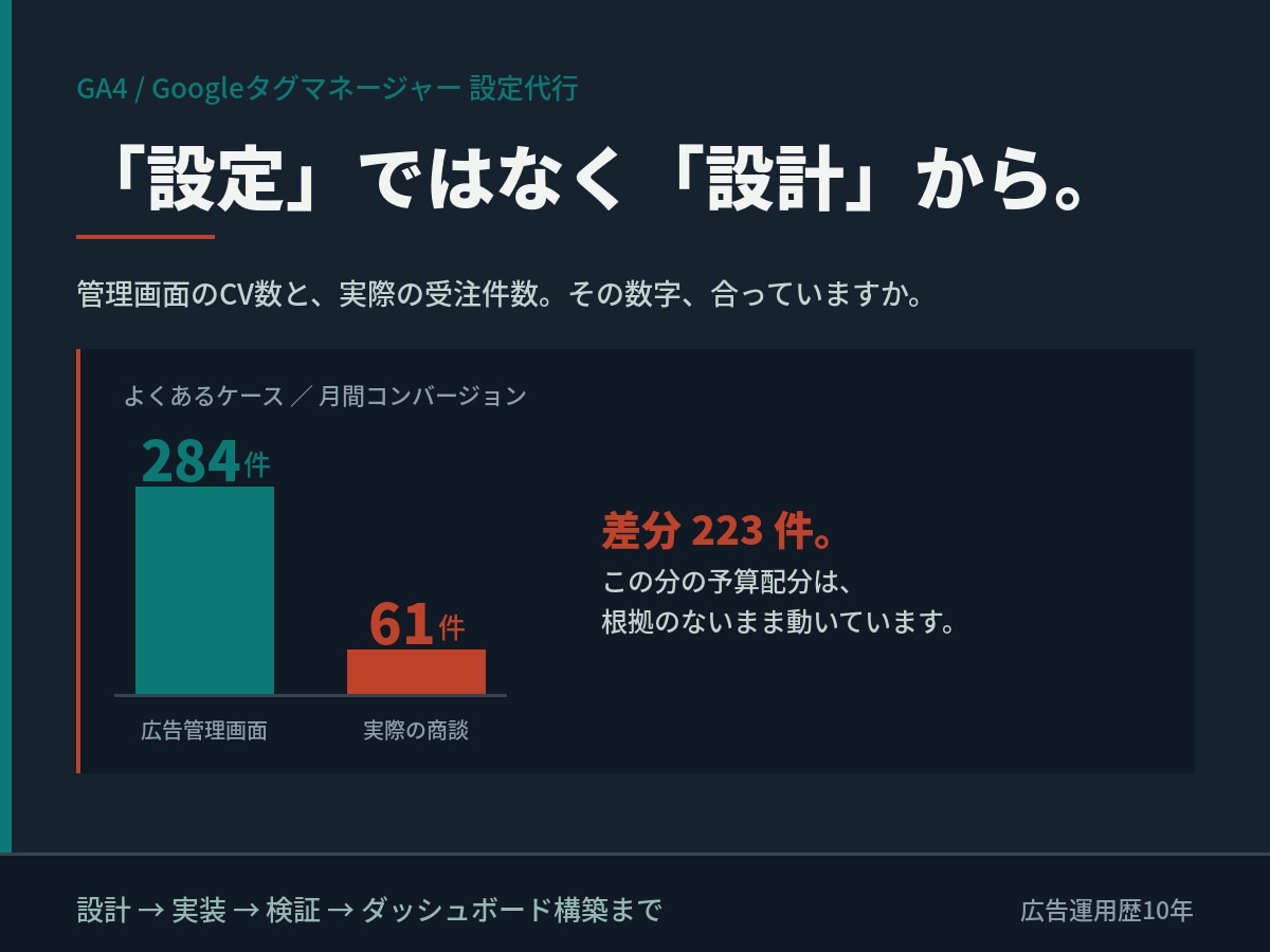 GA4の計測設計から実装まで代行します タグを貼るだけの設定では、正しい数字は出ません イメージ1