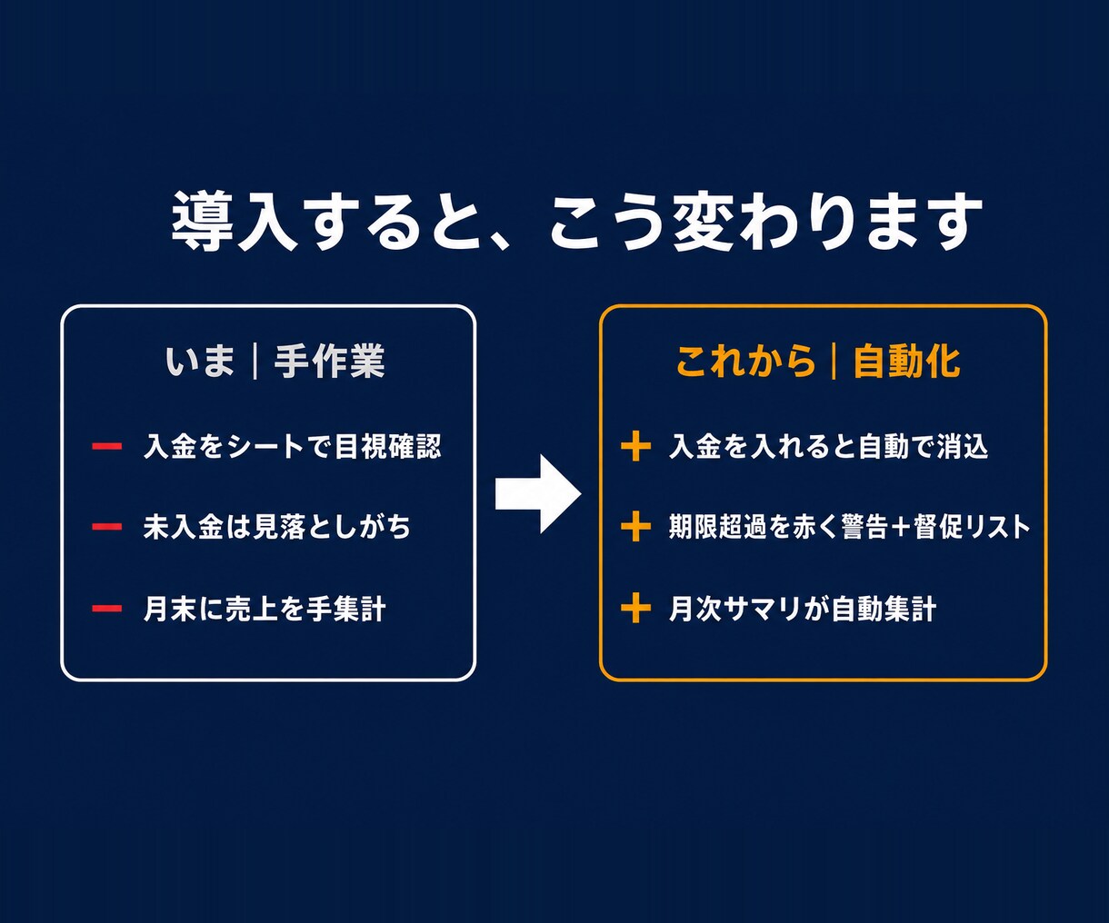 売上・入金管理と未入金アラートを自動化します 『まだ振込?』の確認、もう要りません。入れて押すだけで完了 イメージ3