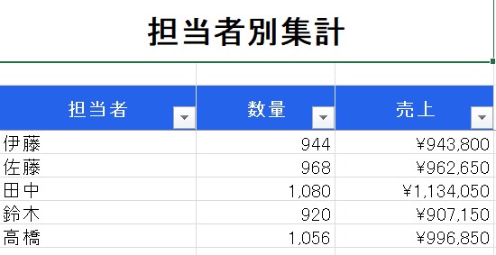 CSVを選ぶだけ！Excel集計を自動化します 面倒な集計作業をボタン1つで自動化！ イメージ7