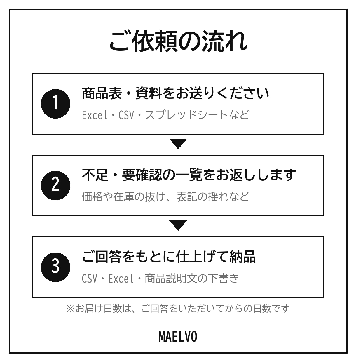 EC商品登録用のデータ・商品説明文を作成します お手元の商品表から登録用CSVと確認用Excelを作成 イメージ2