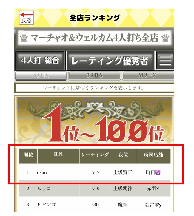 牌譜検討 天鳳、雀魂などの牌譜にアドバイスします フリー雀荘全国1位達成者による、雀力向上アドバイス イメージ2