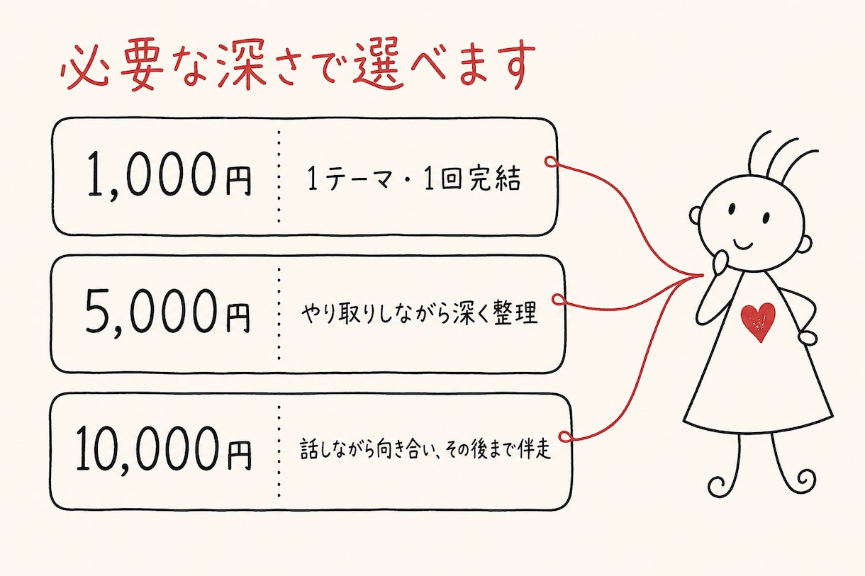 今の問題の根底にある感情と糸口をズバリお伝えします 怒り・焦り・不安の正体を見抜き、次の一歩を示します イメージ8