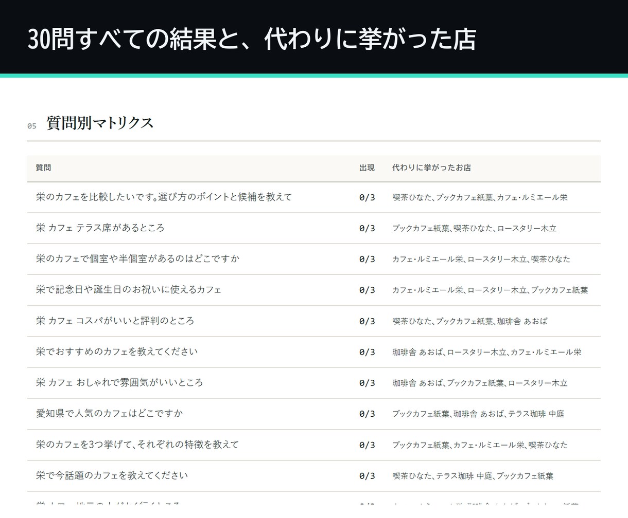 AI検索での見え方を90回実測して診断します AI検索への露出を、感覚ではなく実測値で提示します イメージ5