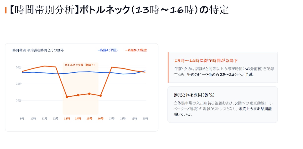 データから課題と改善策が見えるレポートを作成します 売上・客単価・滞在時間の伸び悩みをデータ分析でスッキリ解決！ イメージ1