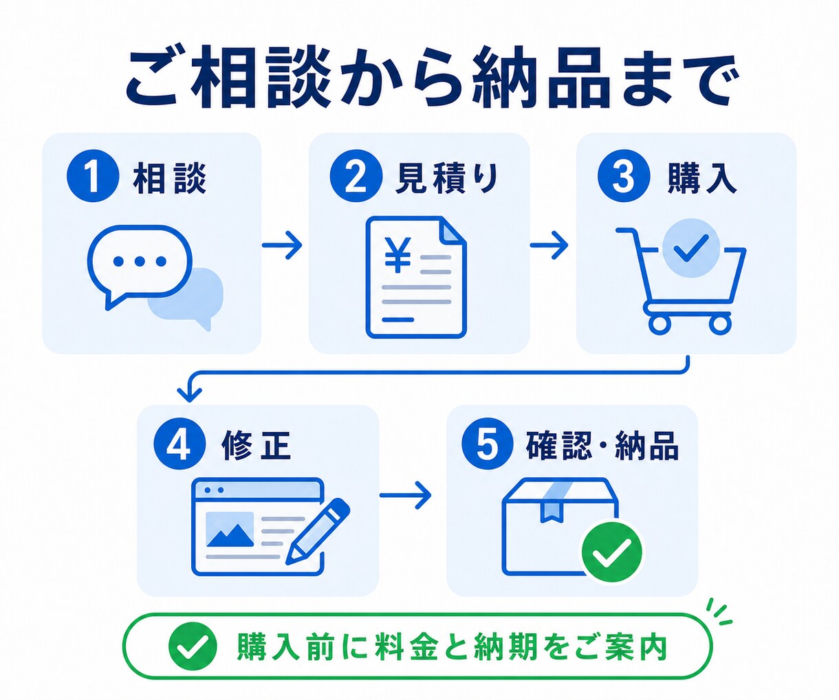 WordPressの軽微修正を最短即日で対応します 文章・画像・表示崩れを3,000円から対応 イメージ5