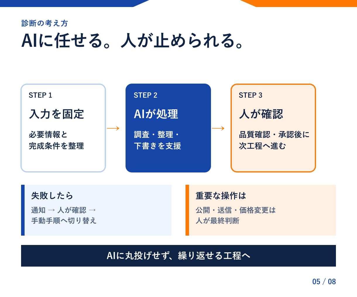 SNS運用のAI活用を診断・設計します 面談なし｜調査・企画・分析の手戻り箇所と改善手順を可視化 イメージ5
