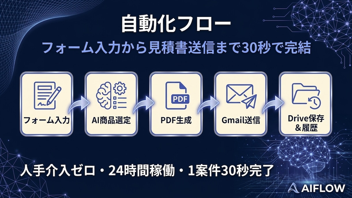 生成AIとn8nで見積作成を自動化します フォーム1枚で「AI見積書」が30秒で自動生成。 イメージ2