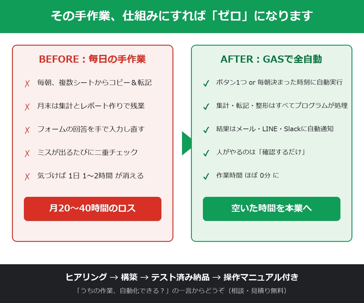 事務作業をGASで自動化する仕組み作ります コピー・転記・集計の繰り返し、ボタン1つで全自動に。 イメージ2