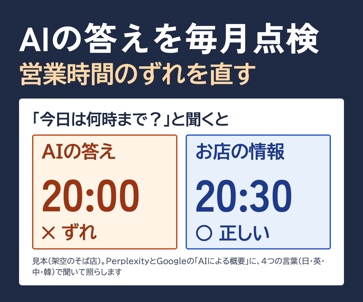 AIの答えの点検｜お店の情報のずれを毎月直します AIと地図と予約サイトの答えを毎月照らします イメージ1