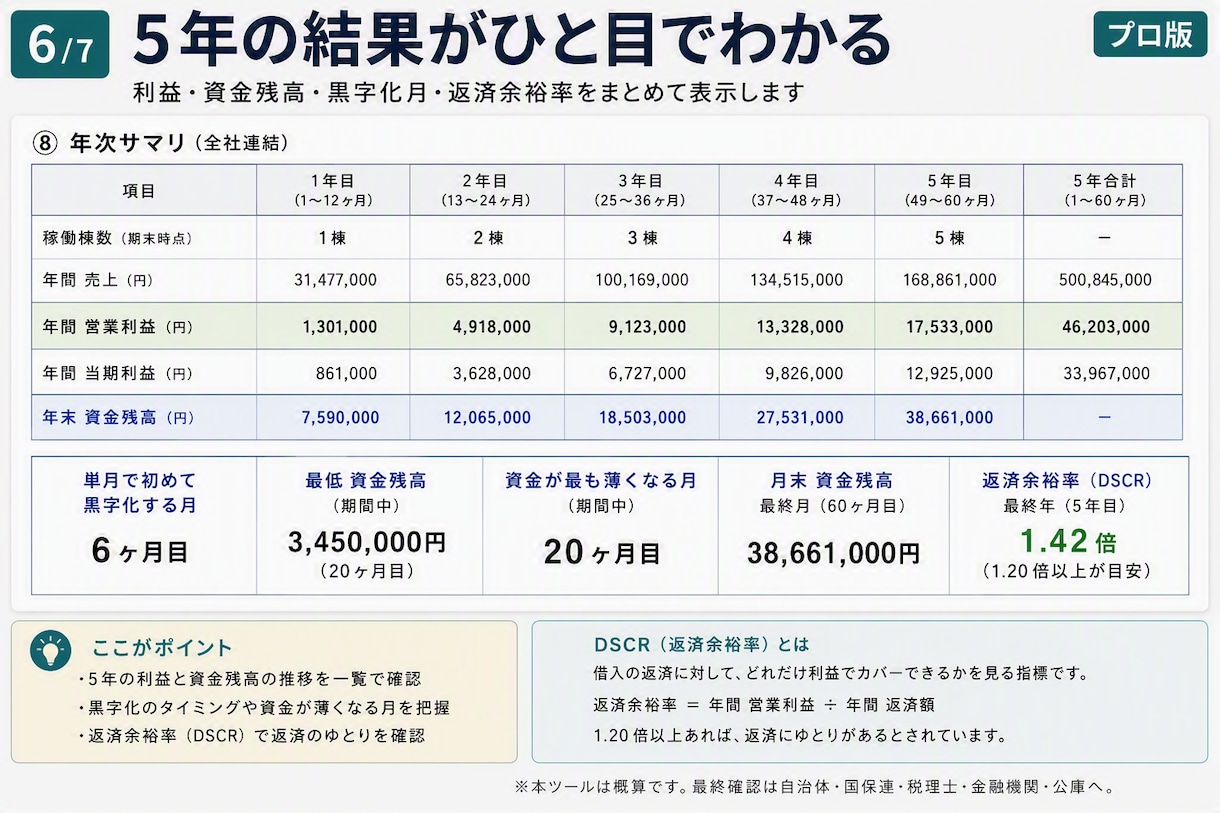 障害者グループホーム5年収支・融資計画作れます 5棟×5年60ヶ月を自動計算。返済据置と資金ショートも見える イメージ6