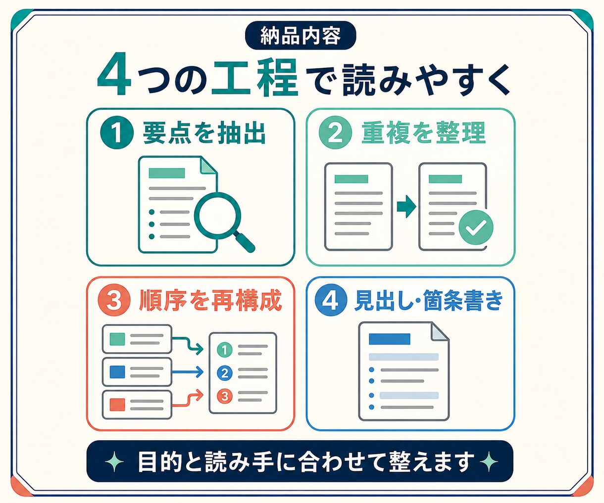 長文や複数資料を読みやすく要約・整理します 要点を残し、目的と読み手に合わせて分かりやすく再構成 イメージ2