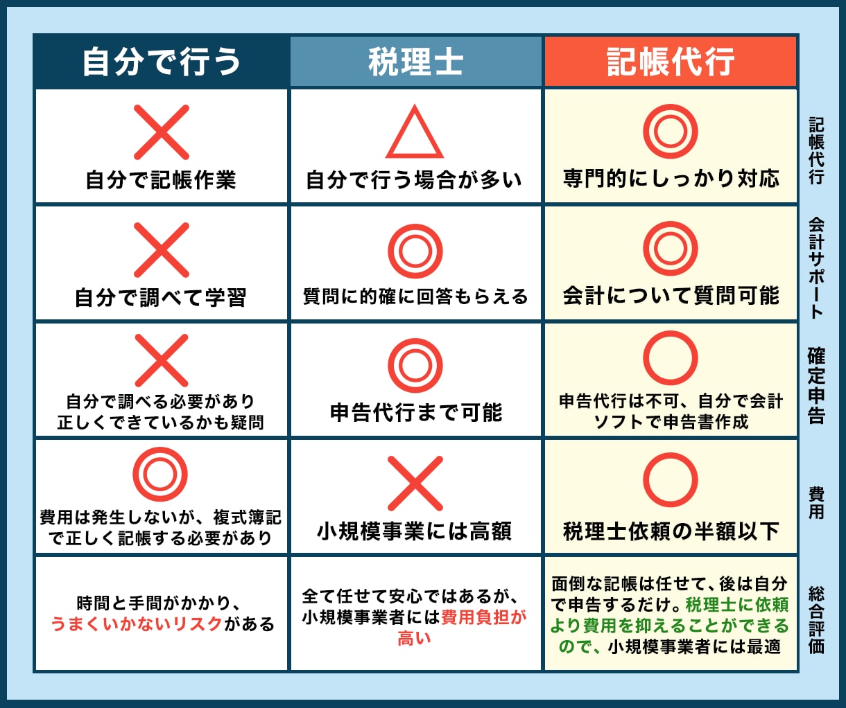 個人事業主の方の記帳代行します 丸投げOK！10年以上の経理経験者 イメージ4
