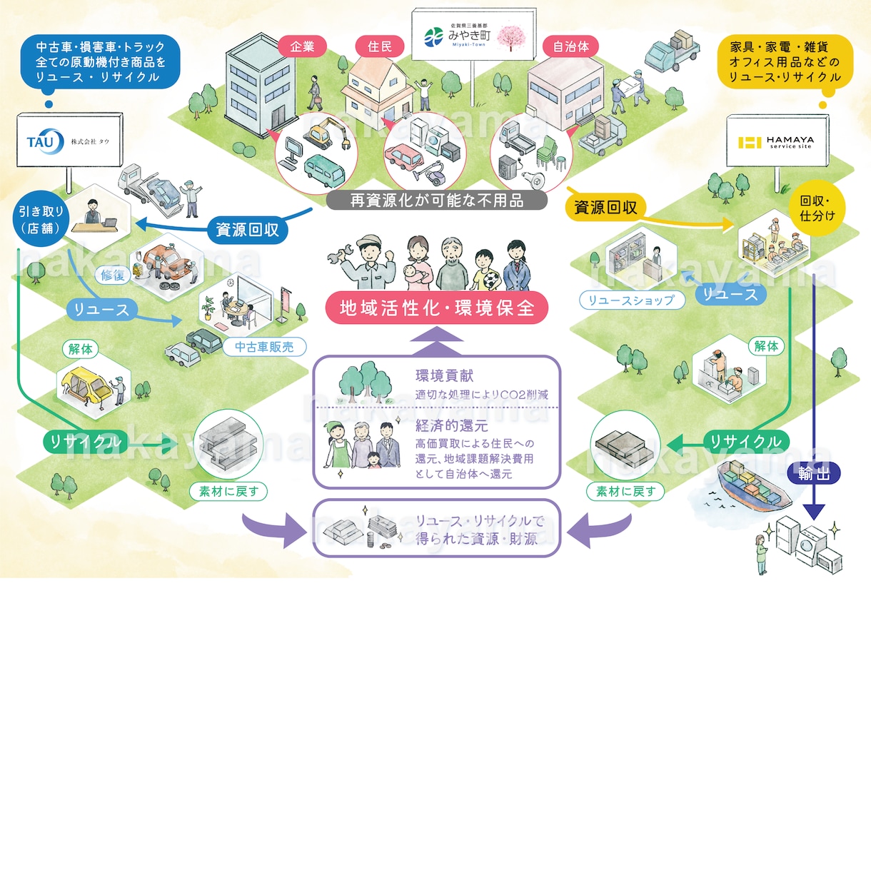 サービス・仕組み・工程などイラストで楽しく伝えます 分かりやすく、イメージが膨らむイラストで情報発信をお手伝い！ イメージ2