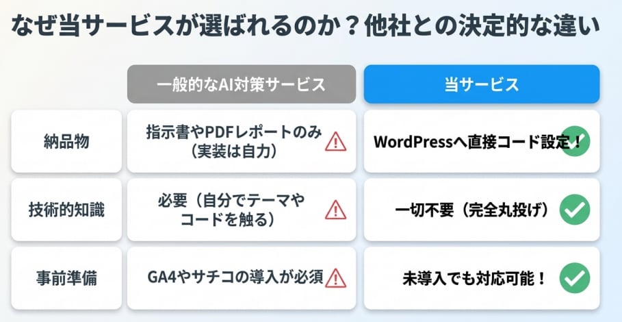 AI検索（GEO/LLMO）対策します WordPress構造化データ埋め込み、AI最適化を直接実装 イメージ5