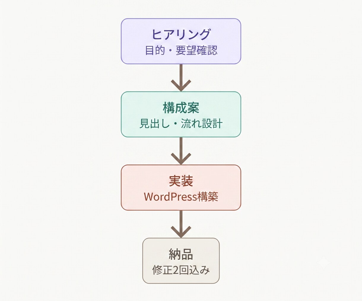 構成設計からLP制作します WordPress(SWELL)で実装まで対応 イメージ4