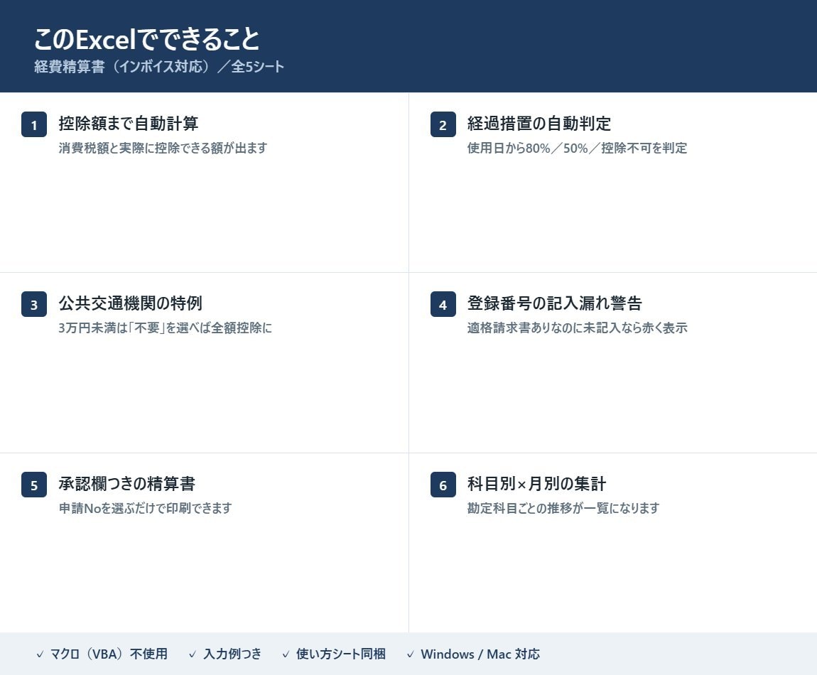 インボイス対応の経費精算Excelを提供します 控除できる消費税額まで自動判定。経過措置にも対応 イメージ3