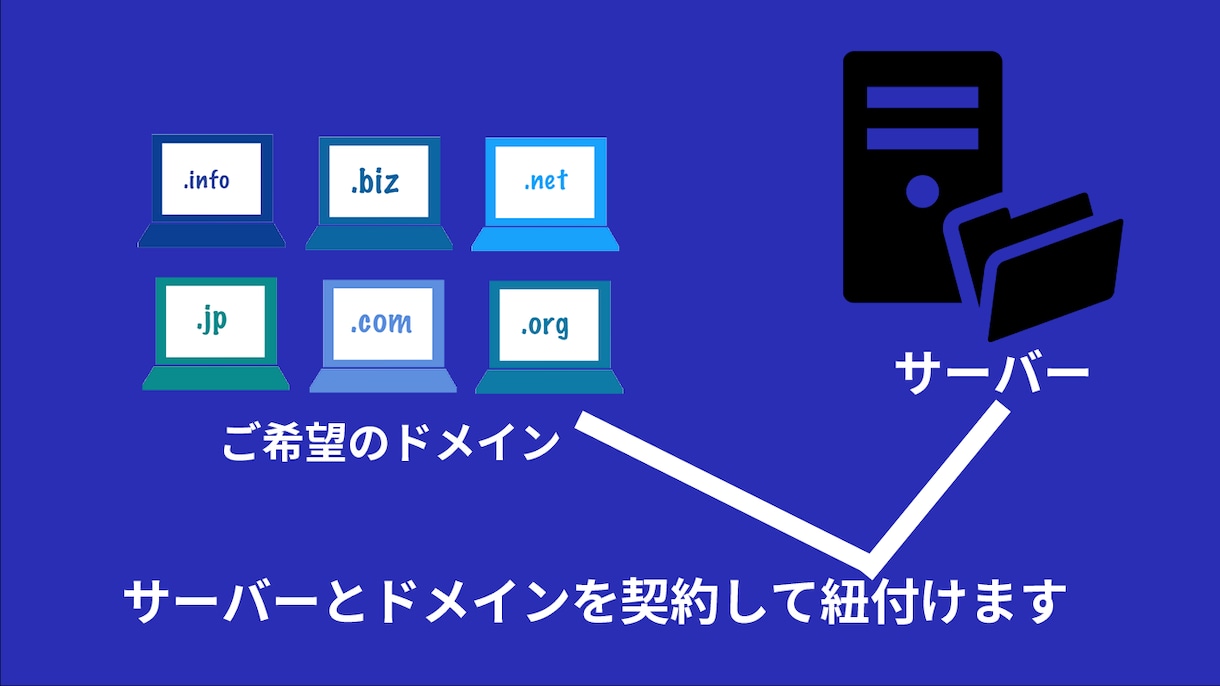 ドメイン移管メール設定・サーバー移行・引っ越します shopify・jimdoペライチ・wixにDNS変更取得も イメージ2